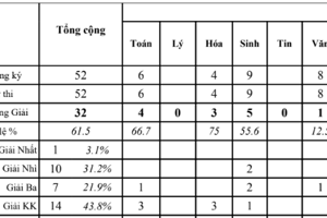 Nội trú Bình Gia đạt 32 giải trong Kỳ thi chọn HSG cấp tỉnh lớp 12 năm học 2025 - 2026